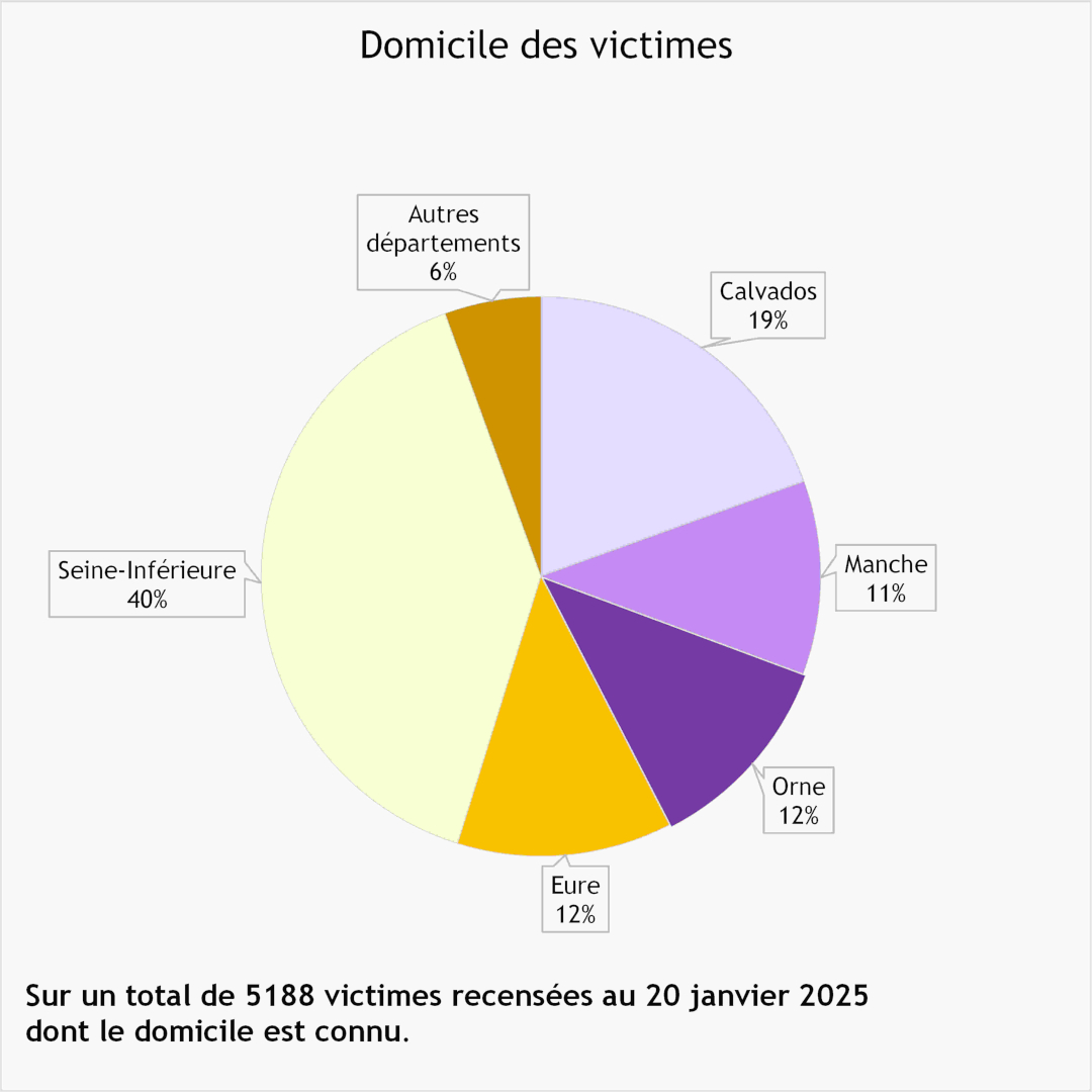 40% des 5188 victimes recensées au 20 janvier 2025 dont le domicile est connu étaient domiciliées en Seine-Inférieure,   19% dans le Calvados, 12% dans l’Eure, 12% dans l’Orne, 11% dans la Manche, et 6% dans d’autres départements