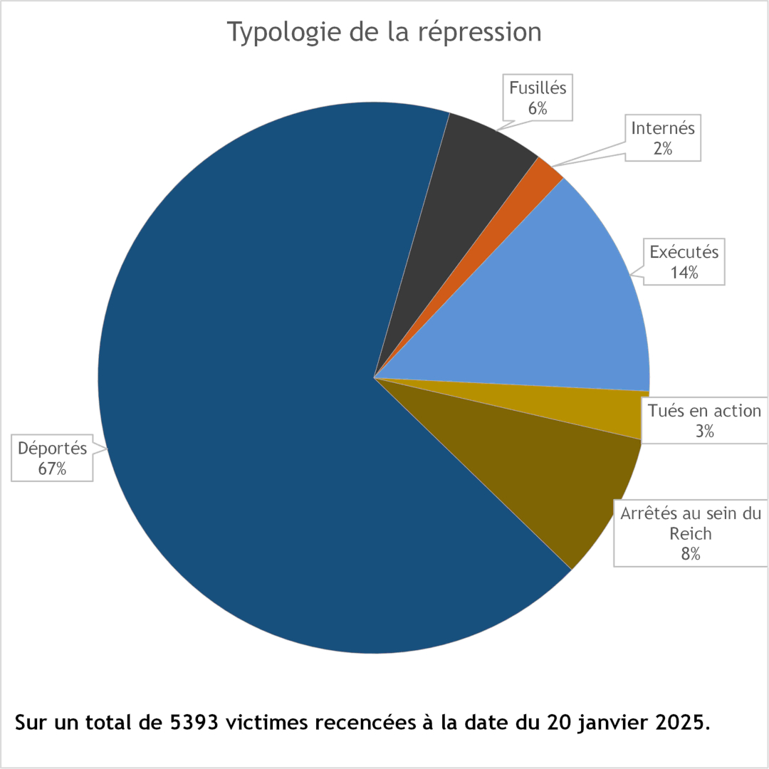 67% des 5393 victimes recensées au 20 janvier 2025 ont été déportées, 14% ont été exécutées, 8% ont été arrêtées au sein du Reich, 6% ont été fusillées, 3% ont été tuées en action, et 2% ont été internées