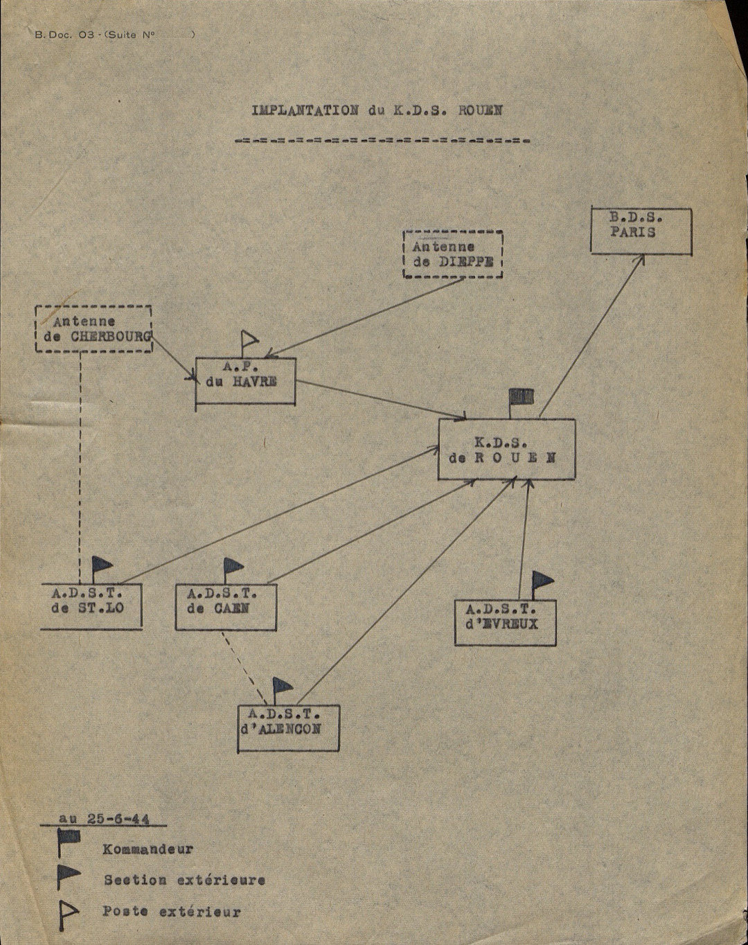 Le KdS de Rouen a des liens avec les autres administrations allemandes en Normandie et avec Paris.