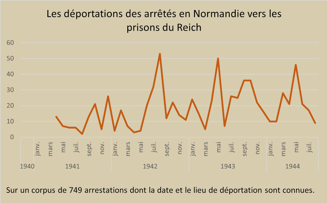 Historiogramme des déportations des arrêtés en Normandie vers les prisons du Reich, sur un corpus de 749 arrestations dont la date et le lieu de déportation sont connus. Les données présentent des pics en juillet 1942, mai 1943 et mai 1945 (de 45 à 52 déportations).