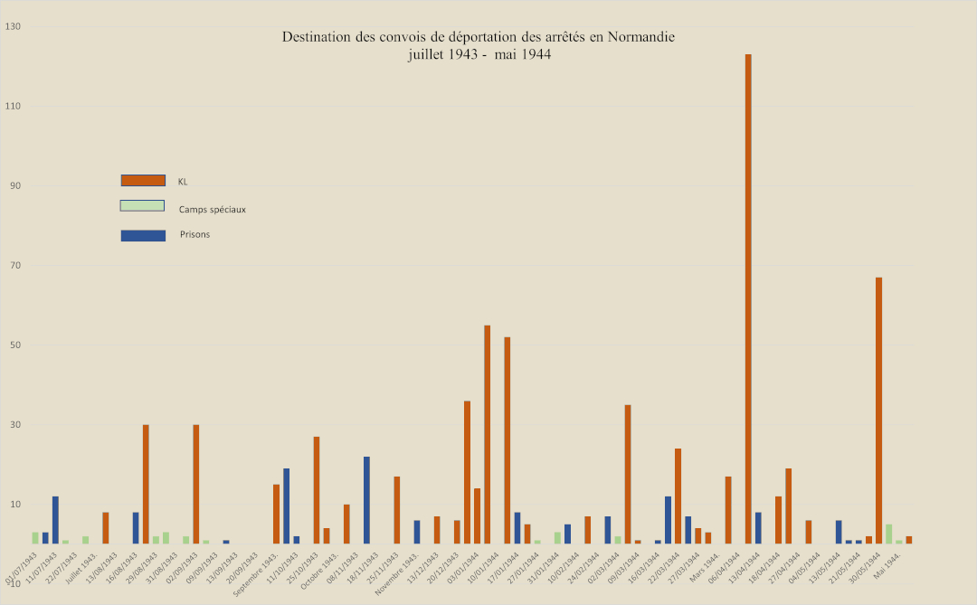 Les destinations des convois de déportation des arrêtés en Normandie (juillet 1943-mai 1944) distingue trois types de lieux (camps de concentration, camps spéciaux et prisons). Les déportations vers les camps de concentration sont les plus fréquentes, avec un pic le 13 avril 1944 (130 personnes).