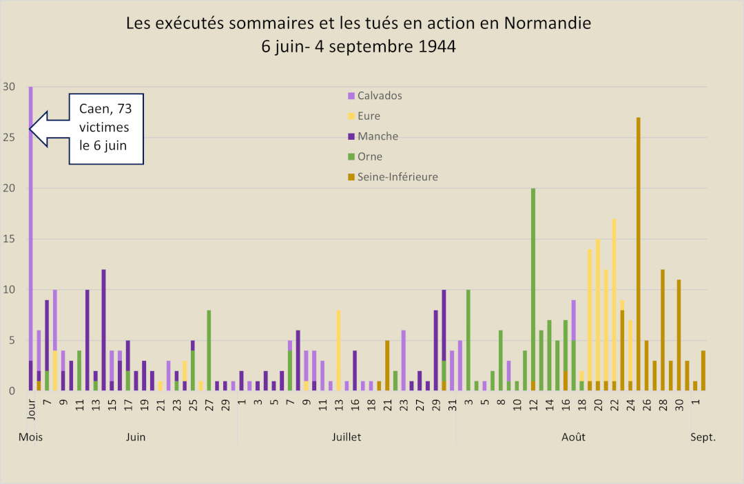 L’historiogramme des exécutés sommaires et des tués en action en Normandie du 6 juin au 4 septembre 1944 indique le nombre de victimes par jour dans chacun des cinq départements normands.